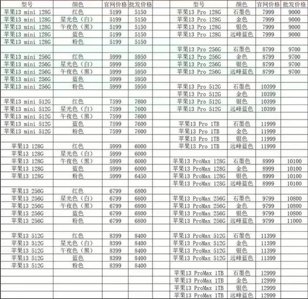 iPhone 13首发现场！Pro Max顶配加1000、mini竟无人要