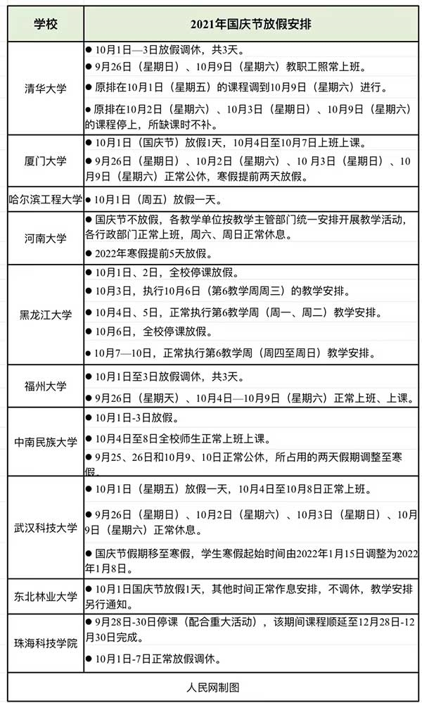 多校已明确国庆放假如何安排：假期缩短至3-6天不等 有的只有1天