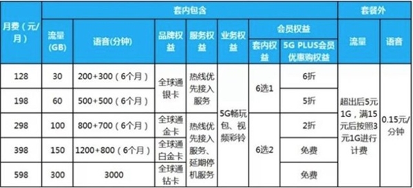 iPhone 13用户如何选择4G、5G套餐？一文看懂