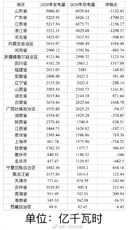 31省份电力大数据：山东用电量排名第一 内蒙古发电最多