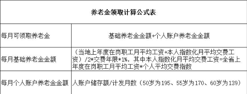 社保缴满15年，退休后能领多少？