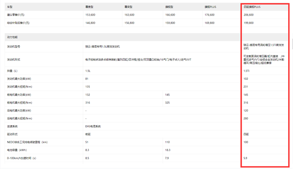 5.9秒破百！比亚迪宋PLUS DM-i四驱版上市：19.98万