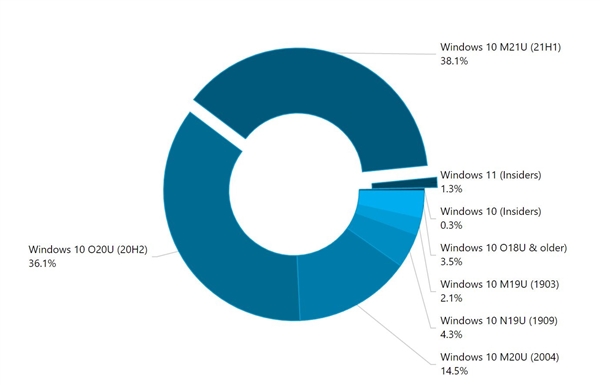 统计称全球约2000万用户已升级Windows 11：首个正式版下周推送