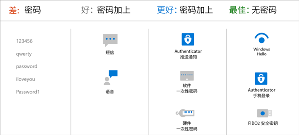 如果你也忘记过密码！那微软这波操作可太赞了