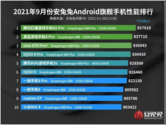 最强Android旗舰手机易主：骁龙888+扳回一局