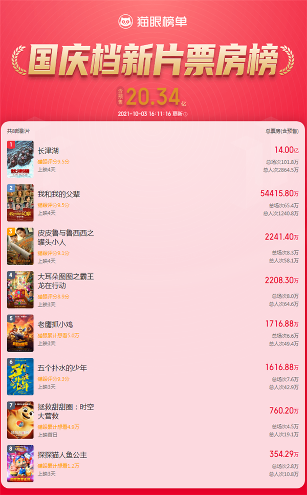 《长津湖》上映4天票房破14亿：已打破12项影史纪录 观影人次达2861万