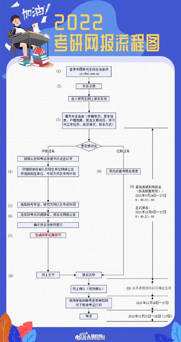 2022年考研报名今日正式开始！完整攻略在此