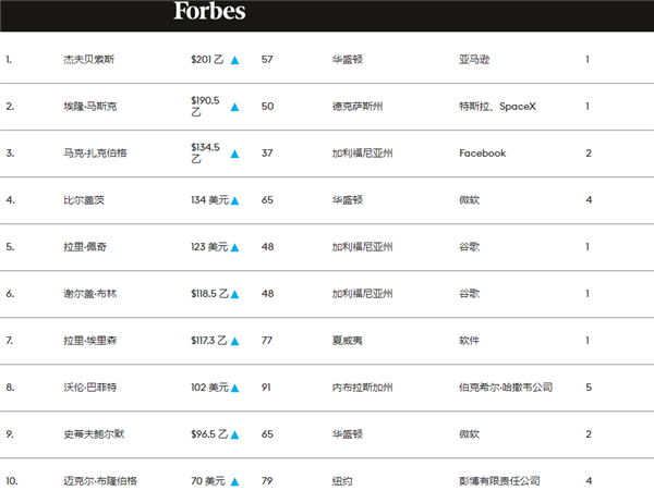 福布斯发布美国富豪榜：比尔盖茨30年来首次跌出前2