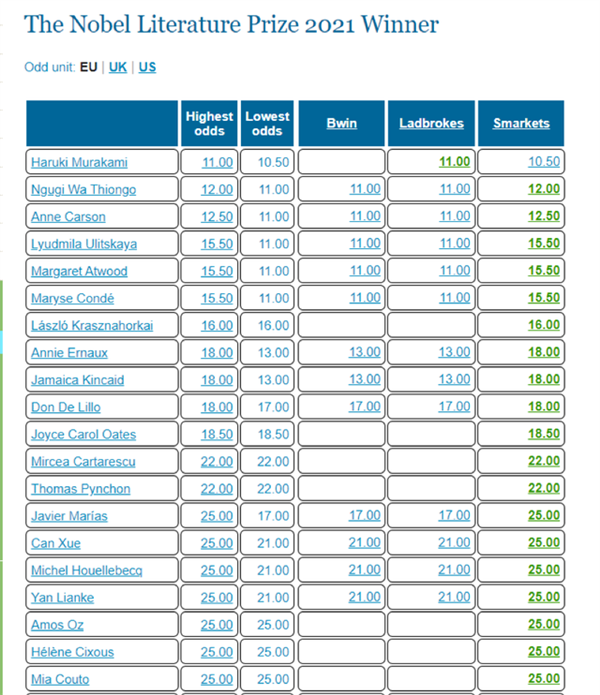 诺贝尔文学奖赔率榜：“万年陪跑”村上春树登顶