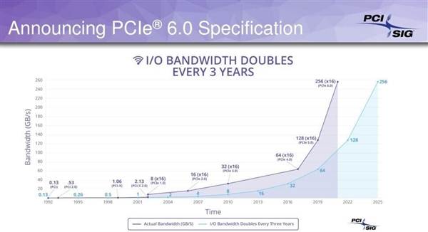 PCIe 6.0标准接近完工：带宽再度翻番