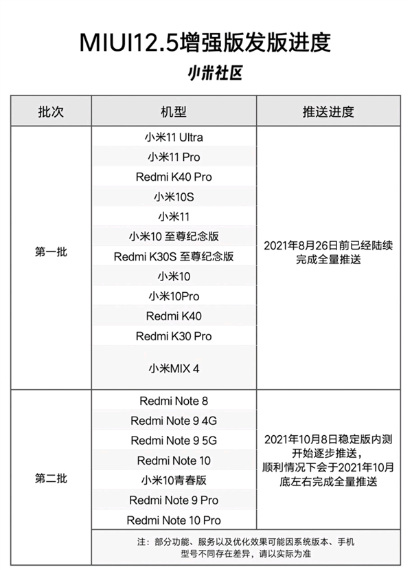 MIUI 12.5增强版第二批升级今日推送：7款机型在列