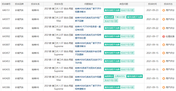 9月国内汽车质量投诉榜：国民SUV第一神车哈弗H6登顶