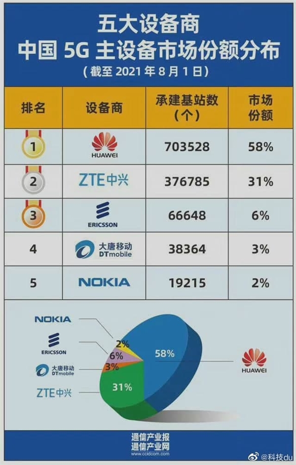 你的手机能用5G多亏华为：统计显示其承建了国内超半数基站