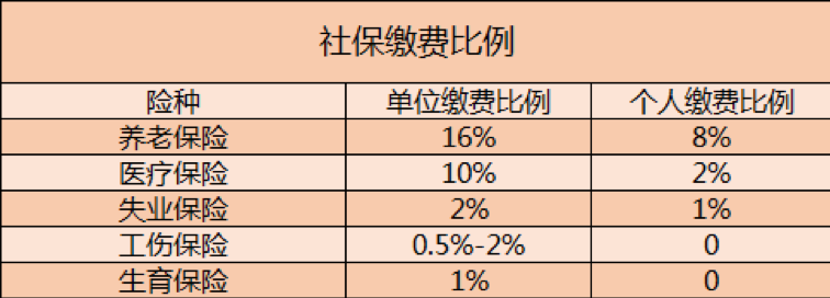 社保免缴是五险全部免缴吗？