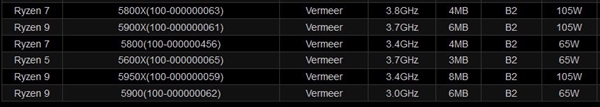 AMD Zen3锐龙5000处理器B2新步进上线：性能不变
