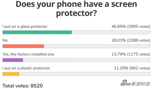 你给手机贴膜戴套吗？调查：近半用户贴玻璃膜 三成多用户使用硅胶壳