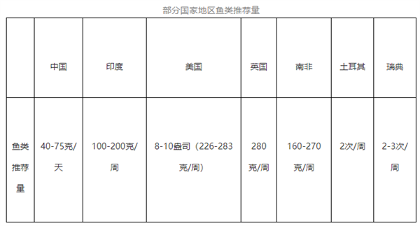 每周吃鱼达到这个量 脑卒中风险减少14%