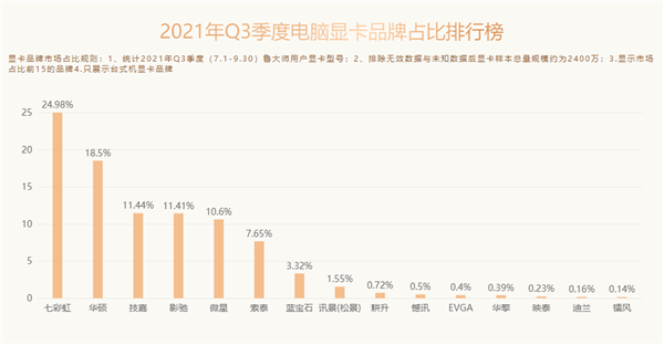 鲁大师Q3十大热门显卡：AMD又一次颗粒无收