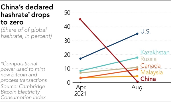 美国首次成比特币挖矿第一“天堂”：中国算力输出已趋近为零