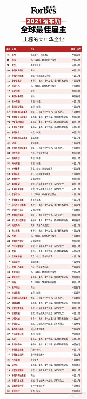 福布斯发布2021全球最佳雇主榜：华为位列大中华区企业第一 腾讯第二