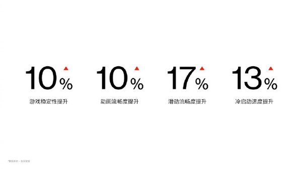 9大优化技术附体 一加9RT手机36个月不卡：再战N年