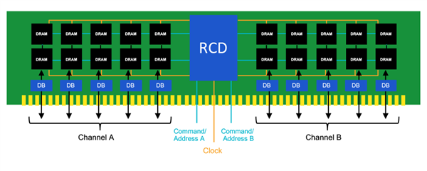 Rambus发布第二代DDR5 RCD驱动器：频率冲上5600MHz