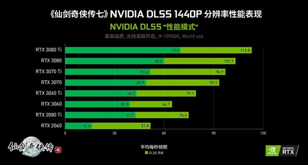 《仙剑奇侠传七》支持光线追踪、DLSS 2.3：帧率暴涨2倍多