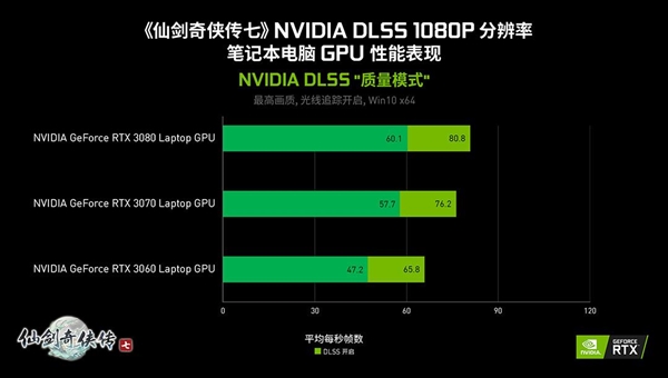 《仙剑奇侠传七》支持光线追踪、DLSS 2.3：帧率暴涨2倍多