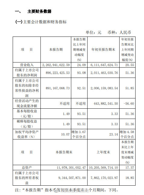 曾比茅台还抢手！片仔癀前三季度净利润20亿元：大增51.36%