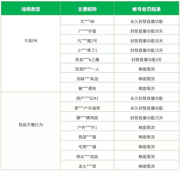 微信治理视频号无下限博眼球直播行为：累计处置超1.2万个直播间