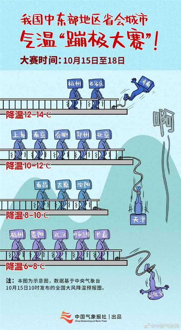 全国气温蹦极大赛开启 局地降温14℃以上 网友：瑟瑟发抖