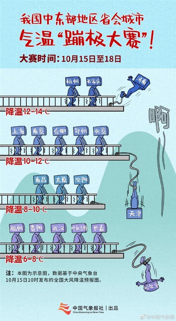 全国气温蹦极大赛开启：北京延庆今天户外水结冰 吉林最低-19.1度