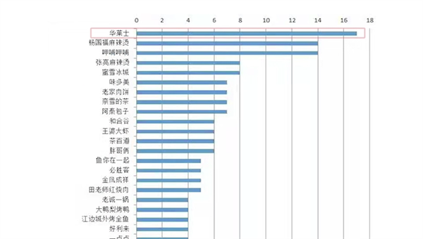 华莱士=泻药 卫生到底靠得住吗？连吃七天＋科学检测告诉你