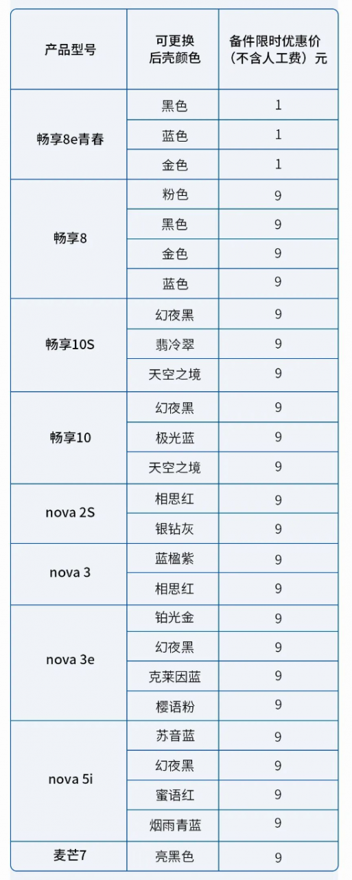 1元起！华为官方推手机、平板换后壳服务