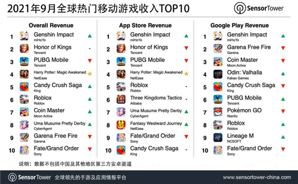 吸金21亿！最新全球手游收入榜出炉：《原神》成最大赢家