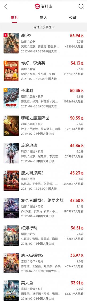 50.35亿！《长津湖》成中国影史票房第三 《哪吒》祝福催泪