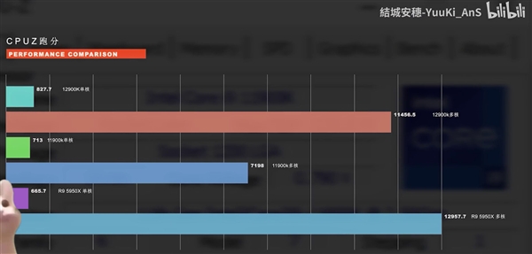 Intel i9-12900K全大核超频5.2GHz险胜锐龙9：功耗高达330W