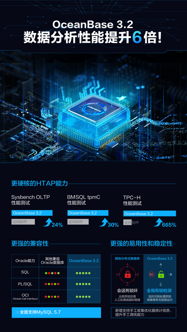 领航国产分布式数据库！OceanBase3.2版发布：数据分析性能提升6倍