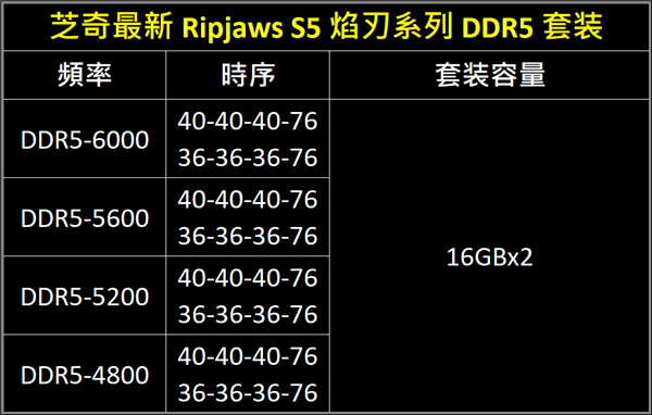 芝奇发布Ripjaws S5焰刃DDR5内存：最高32GB 6000MHz