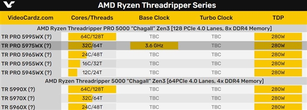 AMD Zen3线程撕裂者被曝取消：只有PRO工作站系列