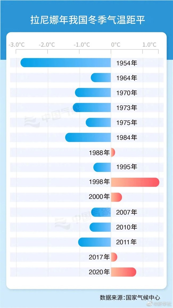 今年冬季将形成拉尼娜事件：深圳最冷将出现在1月 最低气温达5～6℃