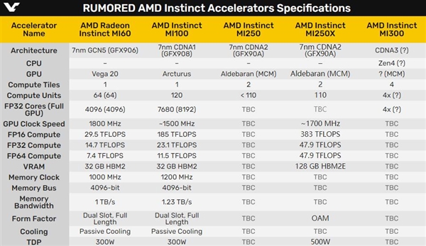 AMD Instinct MI250X/MI250计算卡曝光：128GB HBM2e、500W TDP