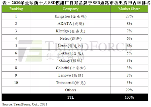 SSD出货同比减少15%：厂商正持续降价