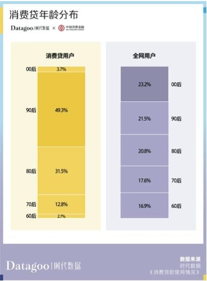 仅13%的年轻人没有负债 90后占据消费贷“半壁江山”：提高生活品质