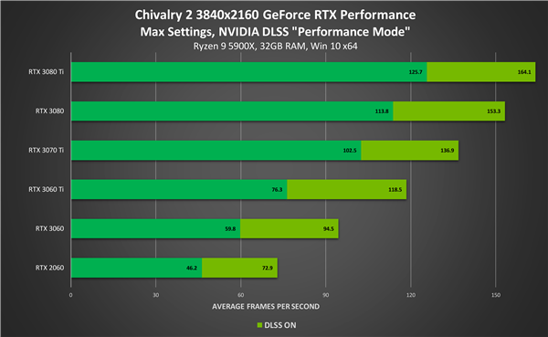 NVIDIA 496.49版显卡驱动发布：DLSS加成 性能猛增45％