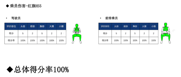 红旗H9、HS5双车连环追尾货车实验 后车假人完全没受伤