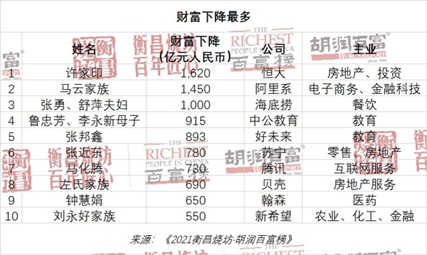 《2021胡润百富榜》发布：钟睒睒成首富 许家印、马云财富暴降千亿