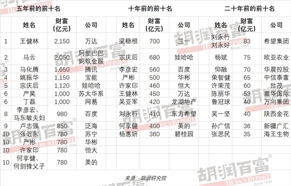 《2021胡润百富榜》发布：钟睒睒成首富 许家印、马云财富暴降千亿