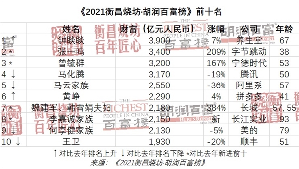 《2021胡润百富榜》发布：钟睒睒成首富 许家印、马云财富暴降千亿