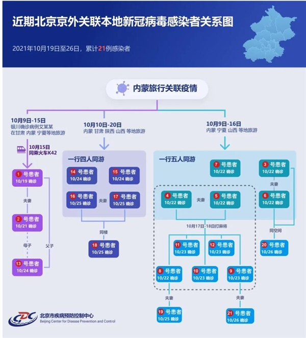 北京21例感染者传播链条一图读懂：新增3例本地确诊详情公布